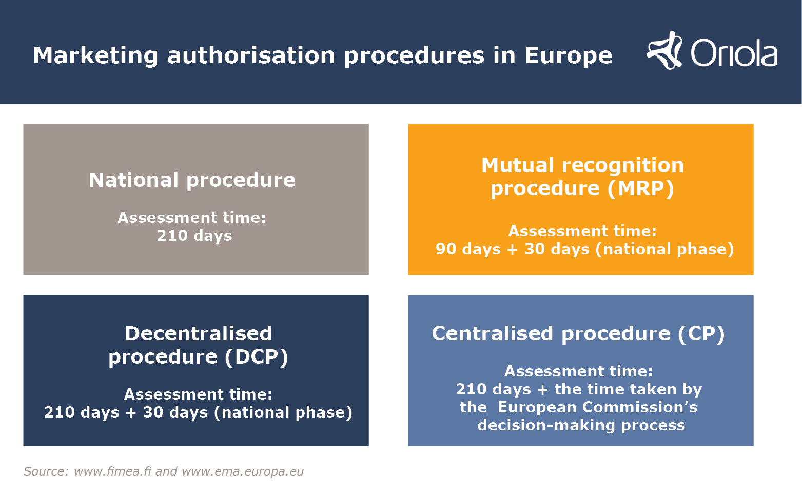 What Is Duplicate Marketing Authorisation